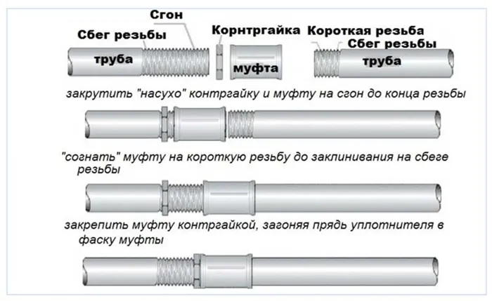 Сгоны для труб — размеры, устройство и монтаж в систему