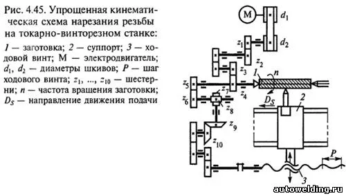 Нарезание наружной резьбы: правила и инструменты 4