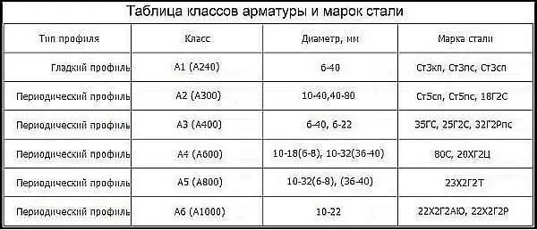 Классы арматуры и ее диаметры