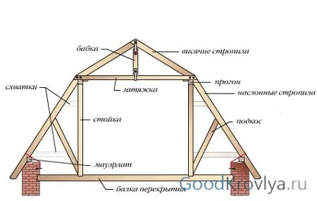 Как выполнить монтаж стропильной системы двухскатной крыши – пошаговое руководство 8