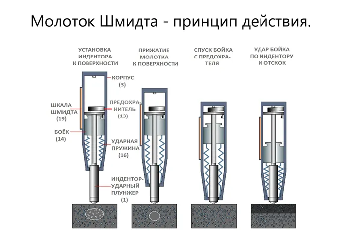 Электронный молоток для проверки прочности бетона: склерометр