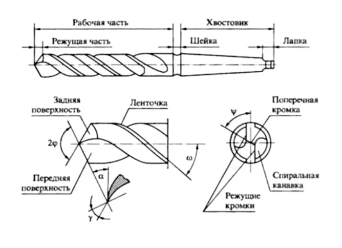 Устройство сверла. Рисунок 1