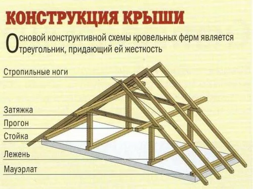 Теплоизоляция крыши фото