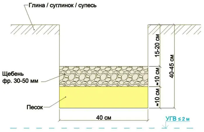 Расчет песка для подушки