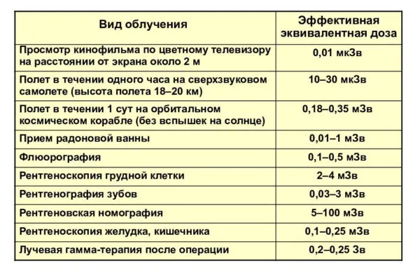 Необходимость и способы измерения радиации в жилых помещениях 2