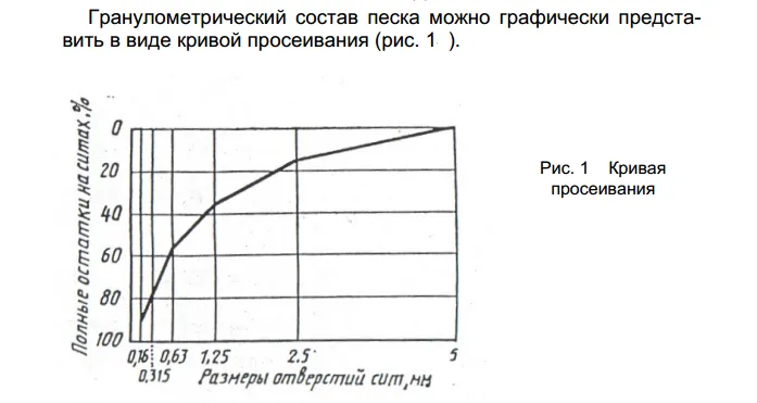 Кривая просеивания песка