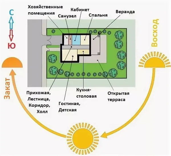 расположение дома по сторонам света