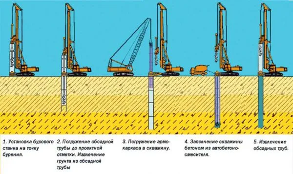 Буронабивной фундамент: разновидности, преимущества и недостатки 6