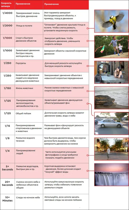 Таблица применения выдержки для разных условий съёмки