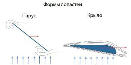 Схематическое изображение типов лопастей