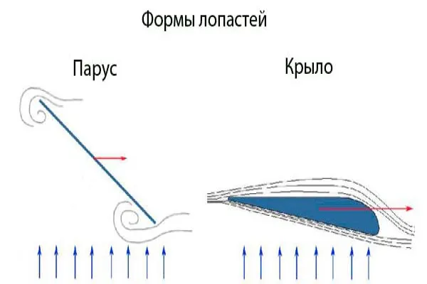 Так выглядит сопротивление ветра с разными моделями лопастей