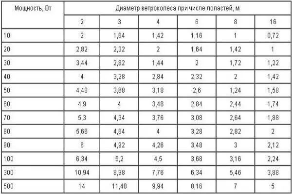 Данные приведены для средней скорости ветра 4 м/с (для увеличения нажмите на картинку)