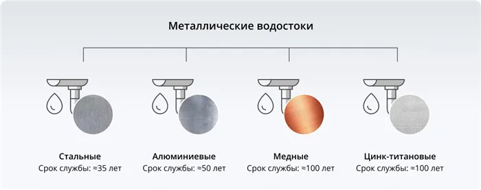 Металлические водостоки