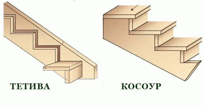 Крепление на косоуре и тетиве