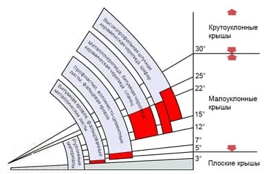 Особенности расчета угла наклона крыши