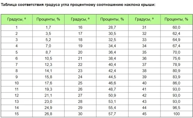 Угол наклона односкатной крыши