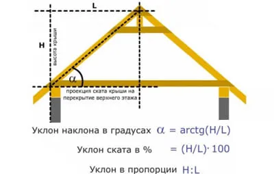 Расчет угла наклона крыши в градусах