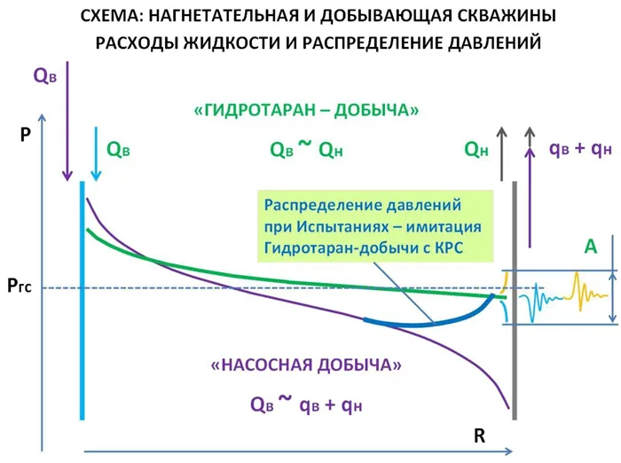 Схема распределения давления в скважине