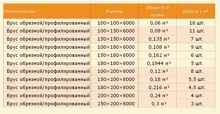 Как высчитать кубатуру бруса 150 на 150?