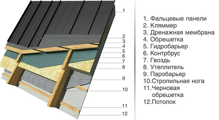 пирог фальцевой кровли