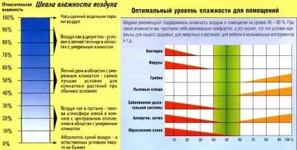 Шкала для определения оптимальной влажности воздуха