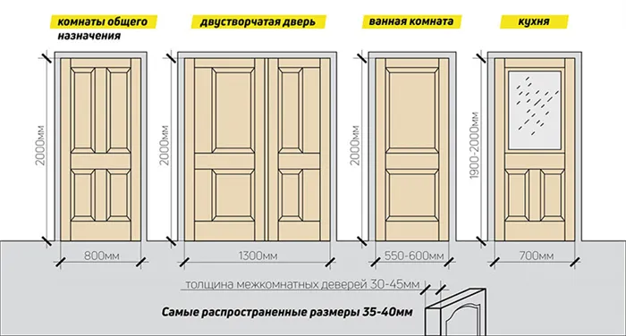 Требования ГОСТ к стандартным дверям