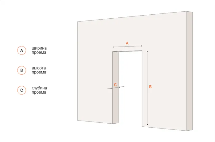 характеристики дверного проема