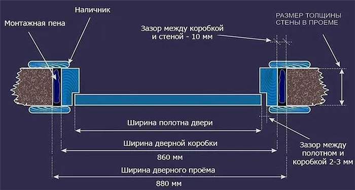 Стандартные размеры распашных дверей