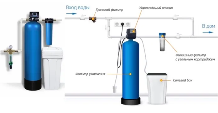 Установка и настройка смягчителя воды