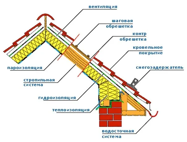 Утепление крыши