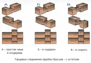 Торцевые соединения