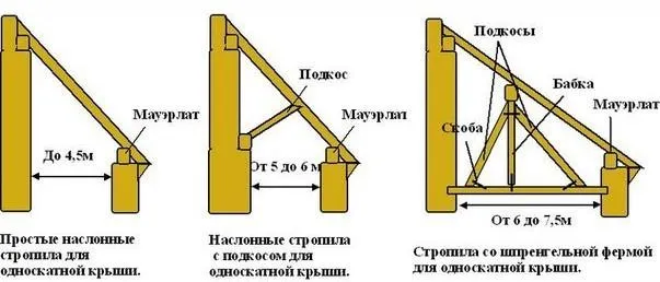 Устройство односкатных крыш