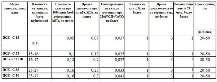 Характеристики пенопласта