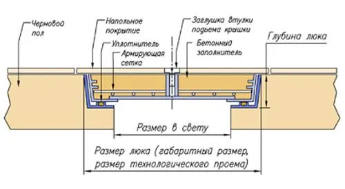 Потайная ручка для люка в подвал