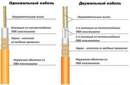 Кабель для теплого пола