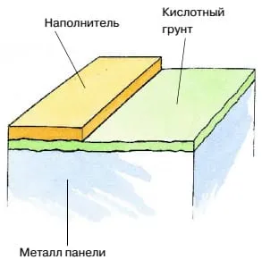 Что такое кислотный грунт? Технология применения кислотных грунтовок для авто 2