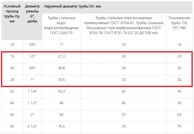 Условный проход стальной трубы Ду