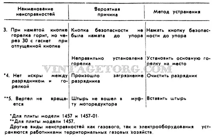 Газовая плита: решение неисправностей