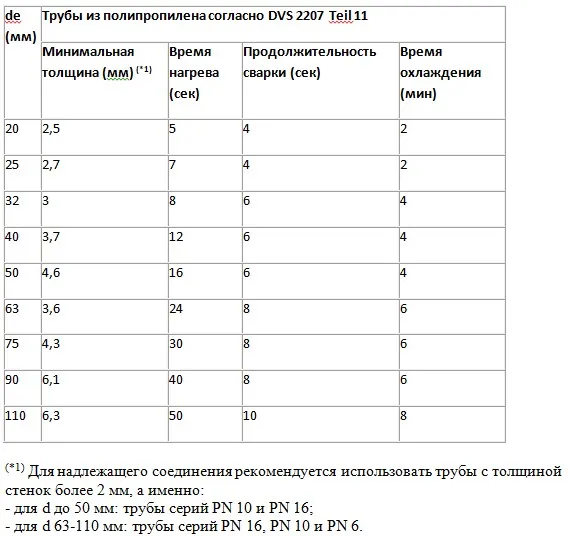 Время нагрева, сварки и охлаждения