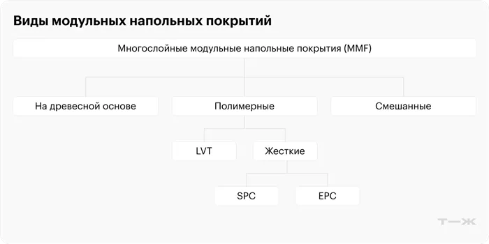 В европейском стандарте никакого кварцвинила нет. В России так могут назвать и мягкую LVT-плитку, и жесткое SPC-покрытие. Есть еще EPC-покрытия, что означает расширенная полимерная сердцевина, но на российском рынке мы таких не нашли.