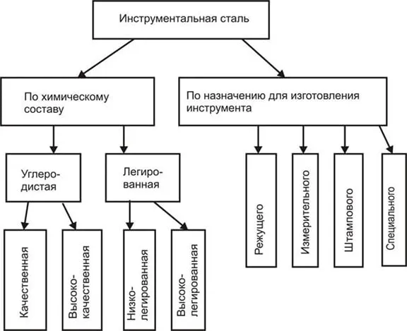 Какие стали относятся к группе инструментальных Особенности инструментальных сталей и их марки 3