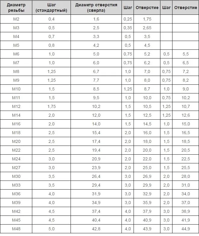 Таблица выбора сверл для получения отверстий для метрической резьбы