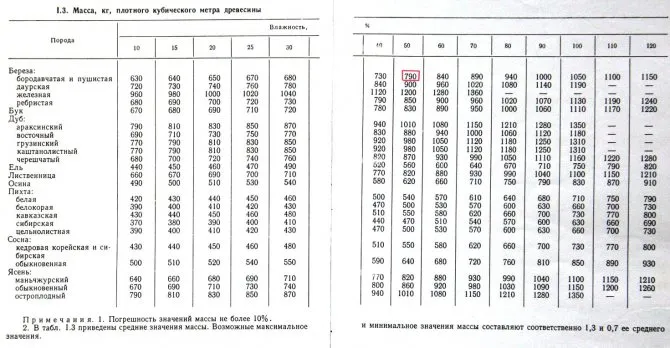 Сколько килограмм дров в метре кубическом, как посчитать 3