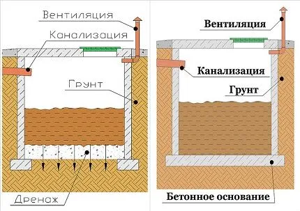 Сливная яма в частном доме 3