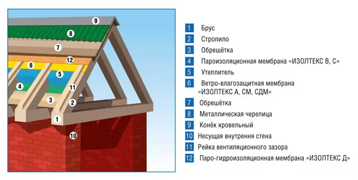 Пароизоляционная мембрана