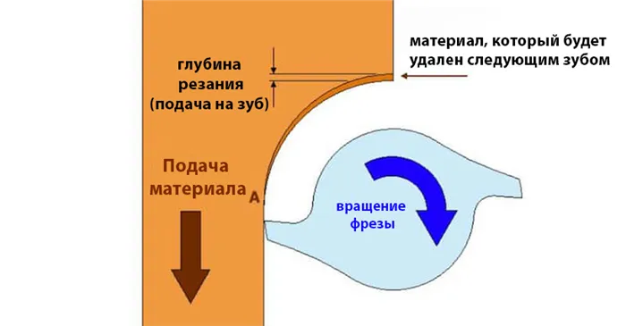 Фрезерование на станках с ЧПУ – Подробно про процесс, станки и операции 4