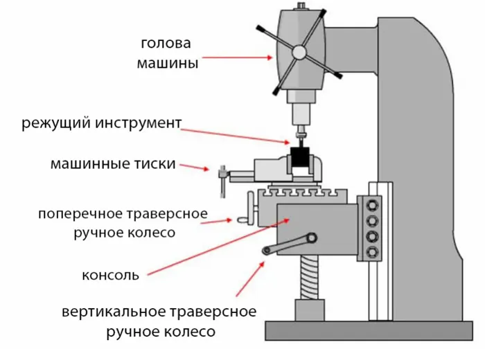 Виды фрезерования