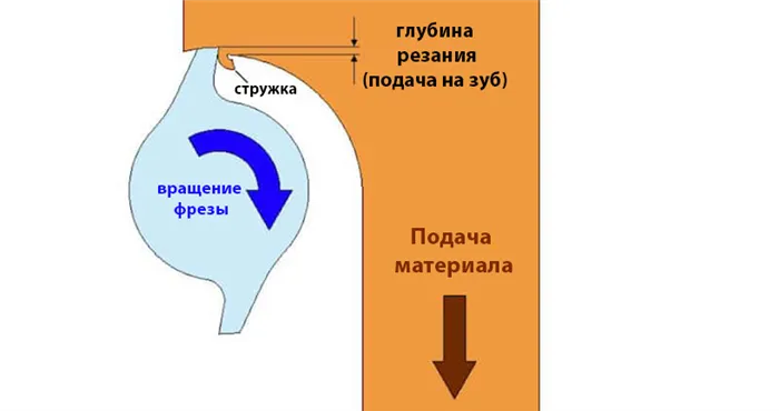 Фрезерование на станках с ЧПУ – Подробно про процесс, станки и операции 3