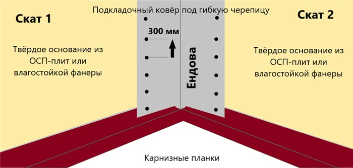 Схема крепления подкладочного ковра на ендове