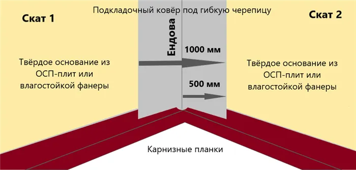 Схема гидроизоляции ендовы